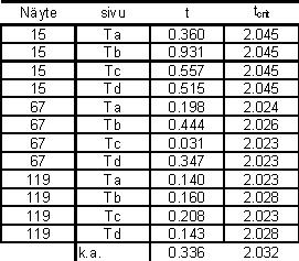 Saatua t-arvoa verrataan arvoon ± t n1+n2-2. Arvo ± t n1+n2-2 on kriittinen arvo, jonka sisäpuolella t-arvon tulisi olla, jotta voitaisiin todeta vertailtavien ryhmien keskiarvot toisiaan vastaaviksi.