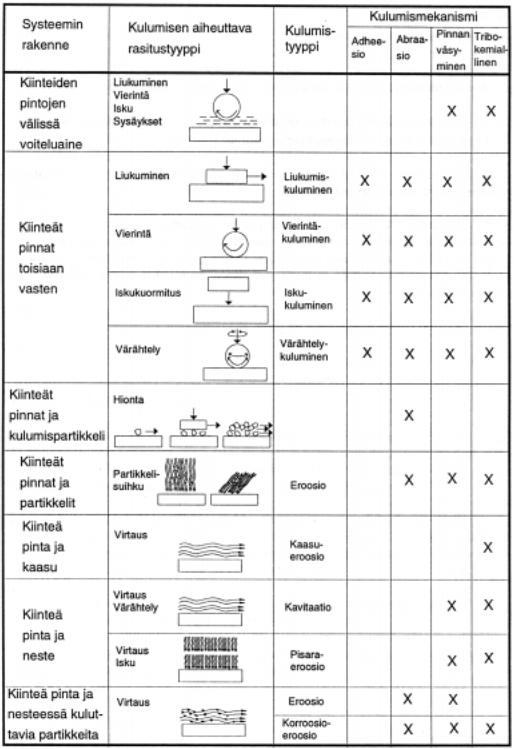 11 Taulukossa 1 on havainnollistettu kulumista rasitustyypin ja