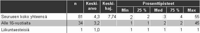 Vastanneiden kotimaa (n = 138). 3.1.2 Kävijöiden seuruetiedot Hieman yli puolet vastaajista oli tullut kansallispuistoon 2 5 hengen seurueessa, ja 42 % yksin (taulukko 5).
