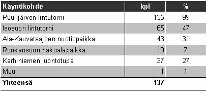 3.2.3 Kävijöiden alueellinen jakautuminen Vastaajista 99 % oli vieraillut tai aikoi vierailla Puurijärven lintutornilla kyseessä olevalla kansallispuistokäynnillään (taulukko 10).