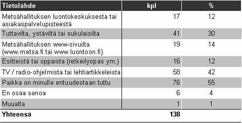3.2.7 Tietolähde Kysyttäessä, mistä kävijä oli saanut tietoa alueesta, yli puolet vastaajista ilmoitti Puurijärven ja Isonsuon kansallispuiston olevan itselleen entuudestaan tutun (taulukko 17).