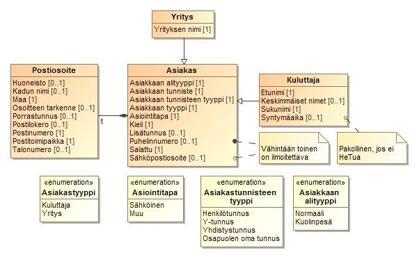 Asiakastiedot Minun tietoni Vain