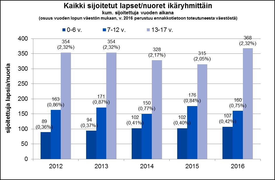 kehitysvammaisille henkilöille. Laitoshoitoasiakkaiden määrä väheni 29:ään.