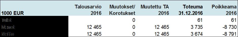 Menot alittivat muutetun talousarvion noin 1,5 milj. eurolla. Toimintakate oli 1,6 milj. euroa ylijäämäinen muutettuun talousarvioon nähden.