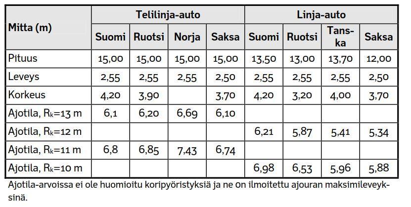 5 Taulukko 1. Mitoittavien linja-autojen päämitat ja ajotilan leveydet (m) ja Saksassa (Ristikartano ym. 2002, 30).