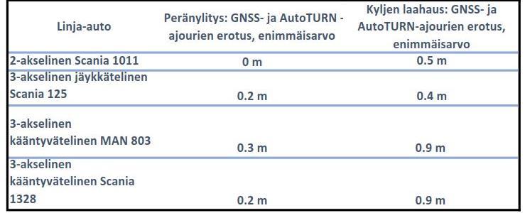 18 5 TULOKSET Tässä luvussa esitellään keskeisimmät tulokset GNSS -laitteiden tekemien ajourien ja AutoTURN -ohjelmalla tehtyjen ajourien välillä.