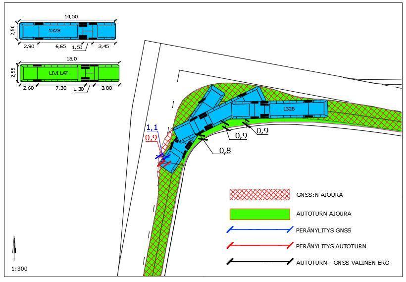 23 Kuva 17. LAT-mitoitusajoneuvon tilantarve on 0,9 metriä suurempi sisäkyljen puolella ja 0,2 metriä pienempi peränylityksessä verrattuna Scania 1328:n GNSS-ajouraan. 5.