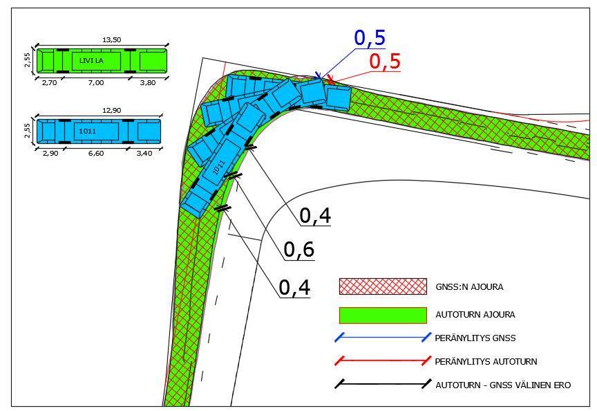 24 5.2.1 Kaksiakselinen Scania (1011) Linja-autoon kiinnitetyistä GNSS-vastaanottimista saatujen mittaustietojen mukaan käännöksen aikainen peränylitys fyysisen koeajon aikana oli enimmillään 0,5