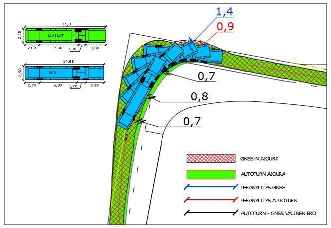 26 Kuva 20. LAT-mitoitusajoneuvon tilantarve on 0,8 metriä suurempi sisäkyljen puolella ja 0,5 metriä pienempi peränylityksessä verrattuna MAN 803:n GNSS-ajouraan. 5.2.4 Kolmiakselinen