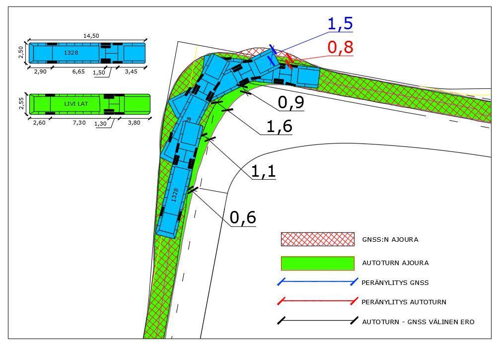 27 Kuva 21. LAT-mitoitusajoneuvon tilantarve on 1,6 metriä suurempi sisäkyljen puolella ja 0,7 metriä pienempi peränylityksessä verrattuna Scania 1328:n GNSS-ajouraan. 5.