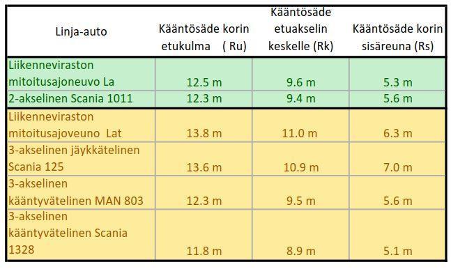 31 Kuva 25. LAT-mitoitusajoneuvon tilantarve on 1,1 metriä suurempi sisäkyljen puolella ja 0,4 metriä pienempi peränylityksessä verrattuna Scania 1328:n GNSS-ajouraan. 5.