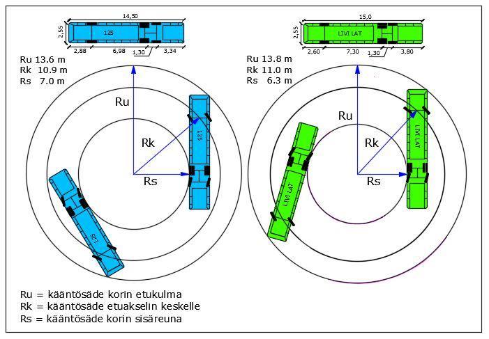 33 5.4.2 Kolmiakselinen jäykkätelinen Scania (125) Linja-auton GNSS-ajouran sisäsäde oli fyysisessä koeajossa 0,5 metriä pienempi kuin AutoTURN-ajourissa.