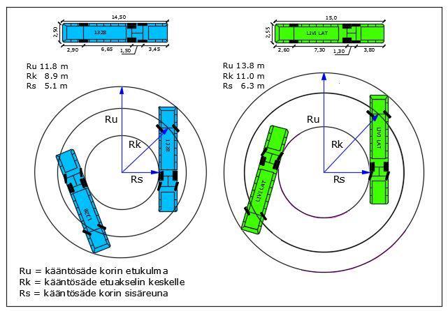 34 Kuva 28. Vertailu GNSS- ja AutoTURN-ajourista ympyräajotestissä- LATmitoitusajoneuvo ja Scania 125. 5.4.4 Kolmiakselinen