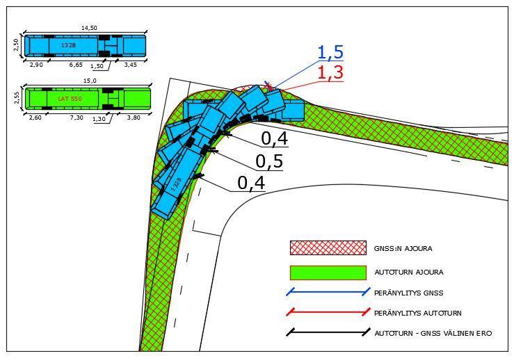 ääriasennossa. GNSS-mittauksella peränylitys oli tässä tilanteessa 0,1 metriä suurempi kuin AutoTURN:n ajourassa (kuva 30). 36 Kuva 30.