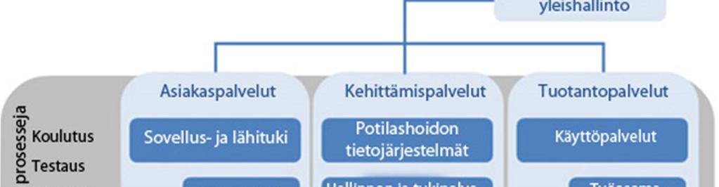 HUS-kuntayhtymälle, kuntayhtymän yhteistyökumppaneille, liikelaitoksille ja tytär- ja osakkuusyhteisöille.