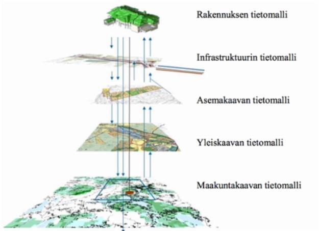 5 Kuva 3. Rakennusosamallit. [Tietomalli: Kiinteistö Oy Myllypuron kampus] Rakennuksen tietomalli voidaan lisätä myös isompaan kokonaisuuteen eli 3Dkaupunkimalliin (kuva 4.