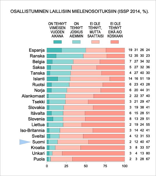 27 Kuvio 1. Osallistuminen laillisiin mielenosoituksiin (Suomen vaalitutkimusportaali 2016).