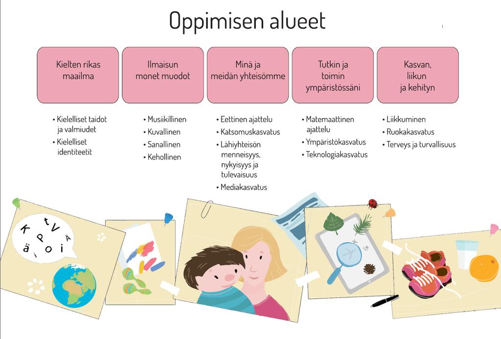 Kurikan kaupungin varhaiskasvatussuunnitelma 38 4.5 Oppimisen alueet Oppimisen alueet kuvaavat varhaiskasvatuksen pedagogisen toiminnan keskeisiä tavoitteita ja sisältöjä.