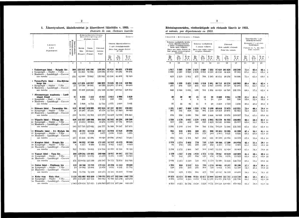 '. j I. Äänestysalueet, äänokeutetut ja äänestäneet läänttän v.. Dstrcts de vote, électeurs nscrts ^ O: Urt - -. g L ä ä n t t.. Län. * g» Départements * * *'. ^ K Uudenmaan lään Nylands län.