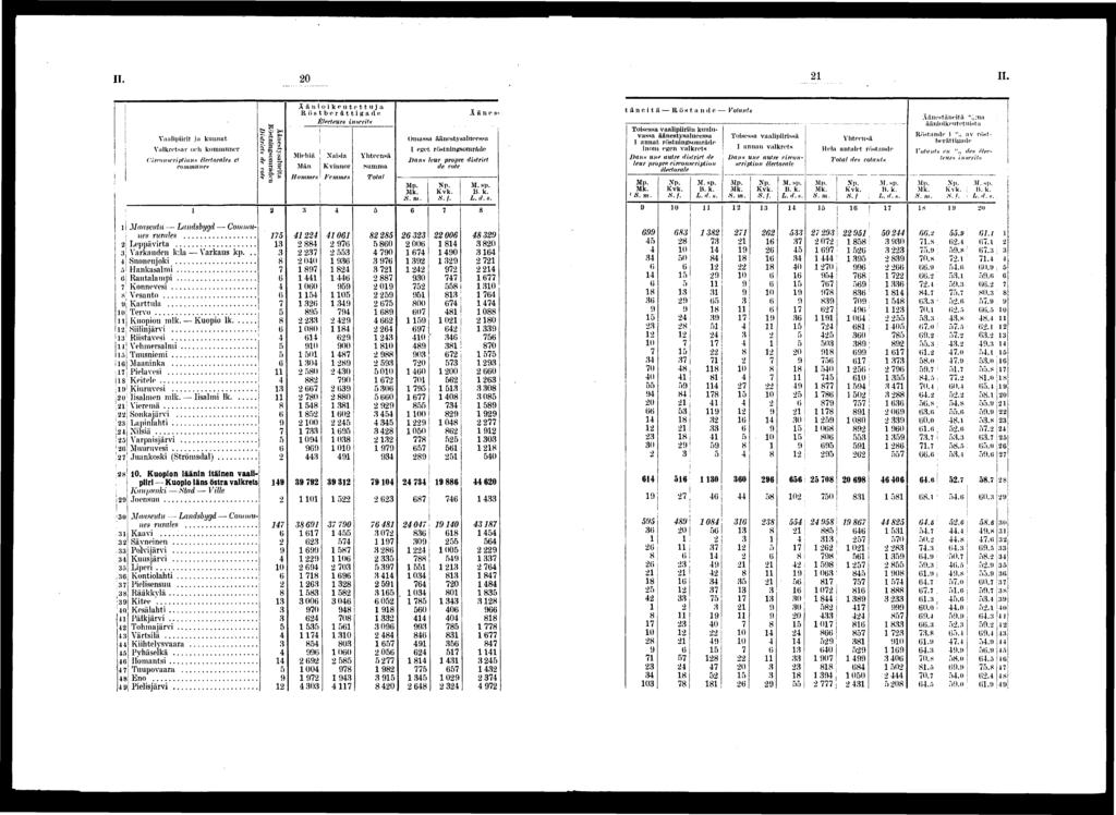 II. 0 II. Maaseutu Landsbygd Communes rurales Leppävrta Varkauden k:la Varkaus kp... Suonenjok Hankasalm Rautalamp... Konneves ' Vesanto. Karttula 0 Tervo.. Kuopon mlk.