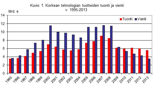 Korkean teknologian tuonti ja vienti korkean teknologian vienti on