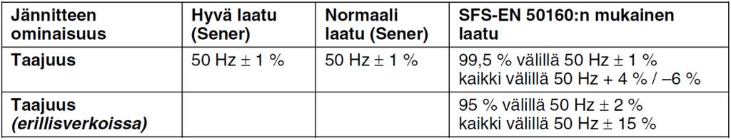 9 normaalissa laadussa verkontaajuuden mittausarvoista 99,5% tulisi olla välillä 50 Hz± 1%. Poikkeuksena erillisverkko, jossa sallitaan suurempi poikkeama taajuuden arvossa. (Ahoranta 2004, 151.