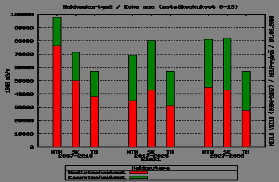 Hakkuukertymät hakkuutavoittain