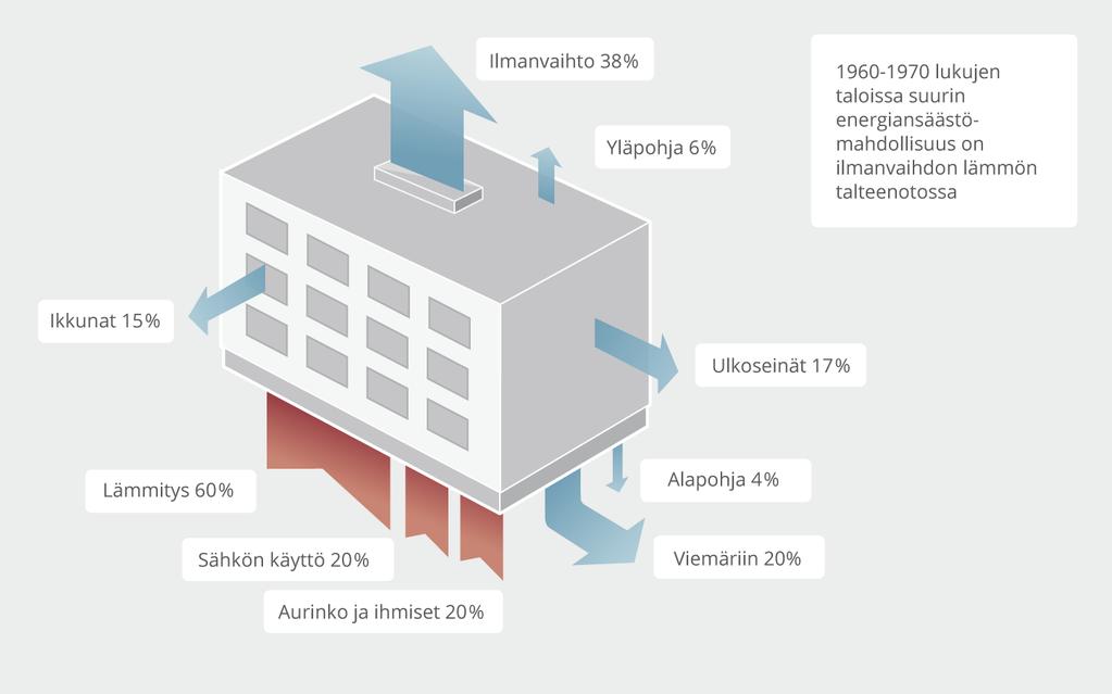 7 Kuvio 3. Lämpöhäviöiden jakaantuminen kerrostalossa (Lämmitysjärjestelmät ja energiansäästö n.d.) Koneellinen tulo- ja poistoilmanvaihto yleistyi uudisrakennuksissa 1990-luvun alussa.