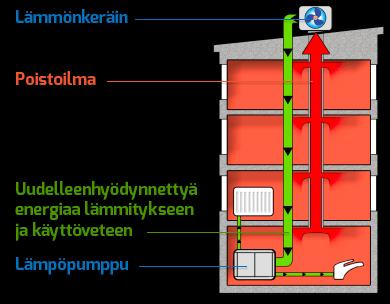 12 Kuvio 8. Poistoilman lämmöntalteenotto. (Poistoilman lämmöntalteenotto n.d.