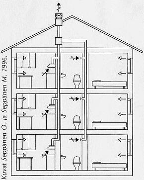 6 Kuvio 2. Koneellinen poistoilmanvaihto (Ilmanvaihdon toimintaperiaate n.d.) Suurin yksittäinen energiansäästömahdollisuus 1960- ja 1970-luvun asuinkerrostaloissa on ilmanvaihdon lämmön talteenotossa.