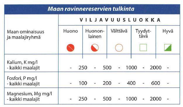 Varastoravinneanalyysien tulkinta - Maan varastoravinteita kuvaavia analyysituloksia voidaan käyttää apuna lannoitustarvetta määritettäessä.