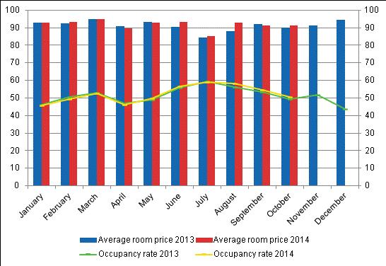 Hotel room occupancy rate and the monthly average price Total number of nights spent at all accommodation establishments fell by 2.