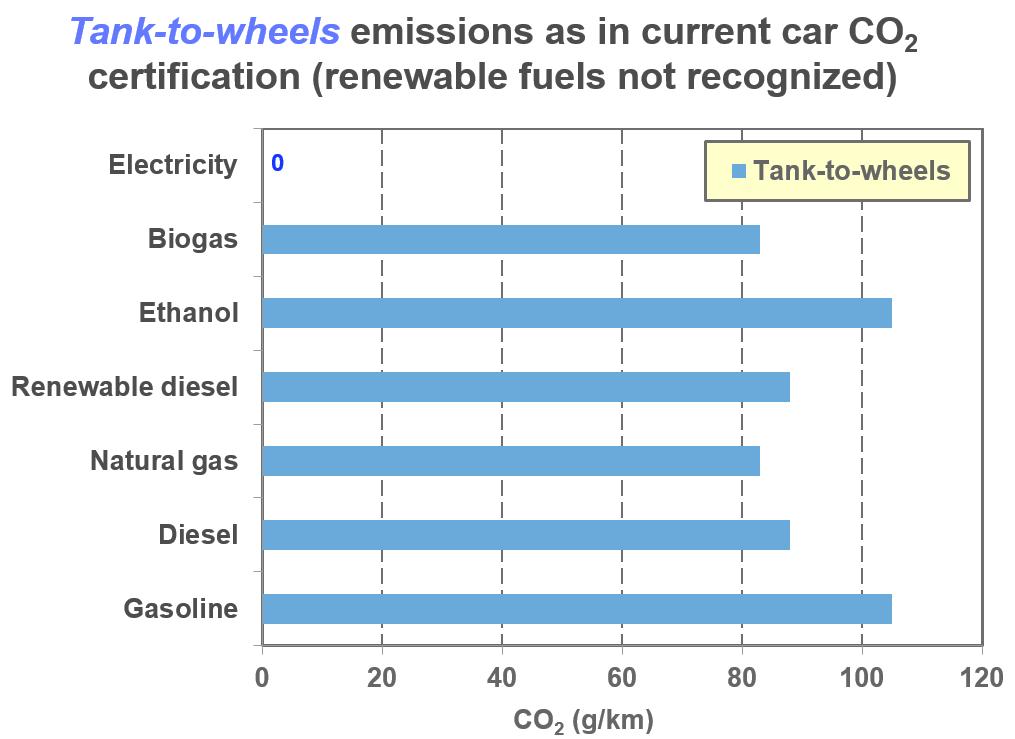 Autojen päästölainsäädännössä käytetty tank-to-wheels - laskentamalli suosii sähköä, kun