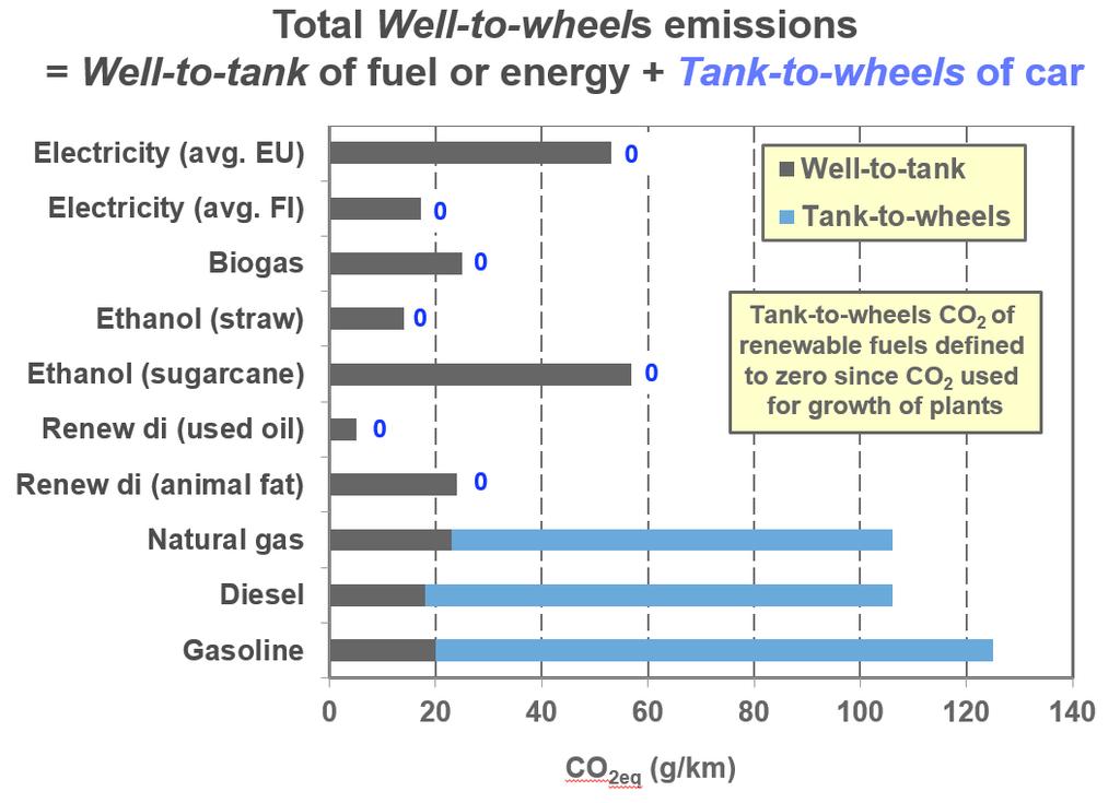 Well-to-wheels -päästölaskenta ainoa oikea tapa vertailla eri