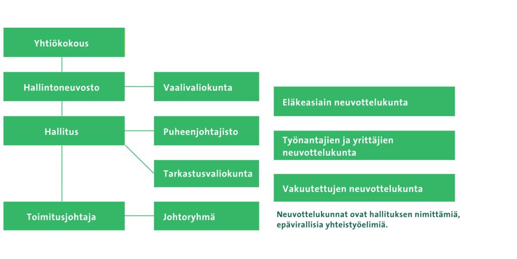 Sivu 2 / 12 Suositus 10: Etera on keskinäinen työeläkevakuutusyhtiö, jonka osakkaita ovat vakuutuksenottajat ja vakuutetut sekä takuuosuuksien omistajat (TVYL 6c ), jotka ovat edustettuna myös sen