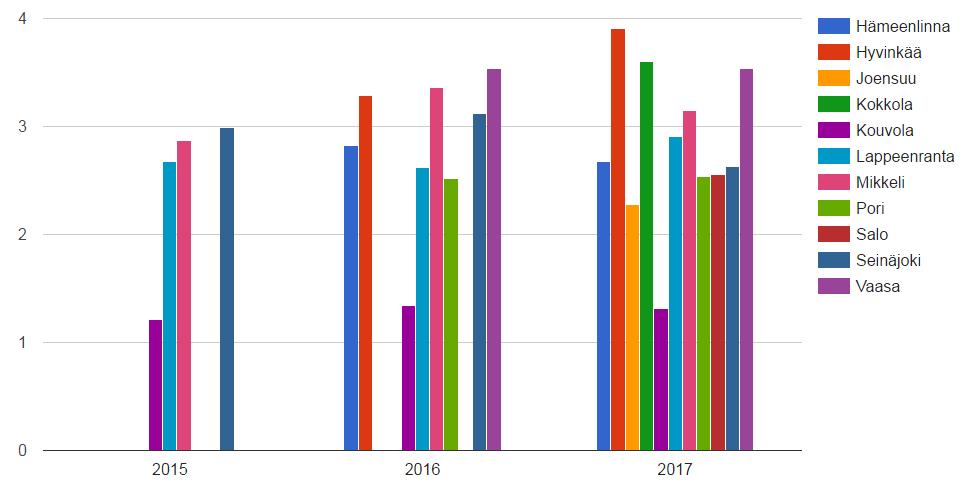 Elinvoimaluvun vertailu 2015-2017 Elinvoimaluvut