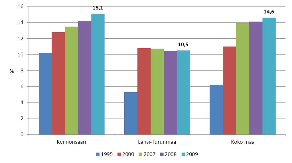 Kuvioissa olevat arvot pylväissä ovat viimeiseltä esitetyltä vuodelta eli näissä useimmiten vuodelta 2009 tai 2010.