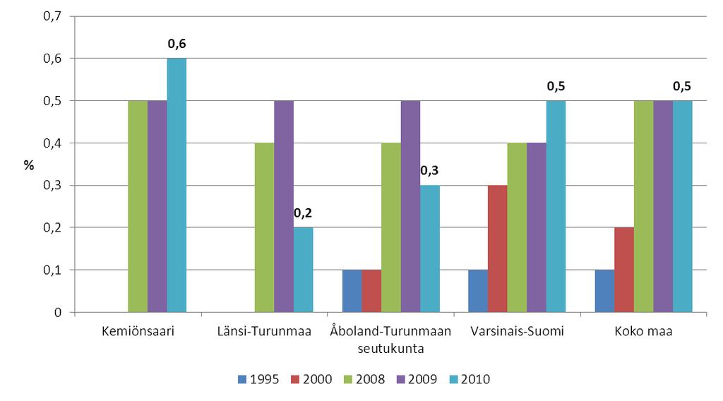 yksinhuoltajakotitaloudet, % yksinhuoltajakotitalouksista