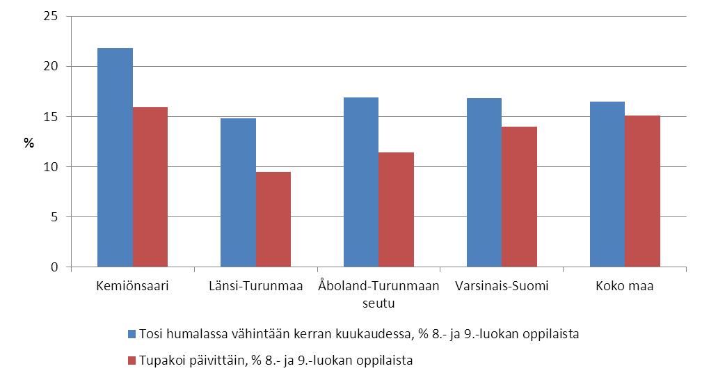 KUVIO 6. Tosi humalaan vähintään kerran kuukaudessa juovien ja päivittäin tupakoivien 8-9-luokan oppilaiden osuus vastaavanikäisistä vuonna 2009 TAULUKKO 1.