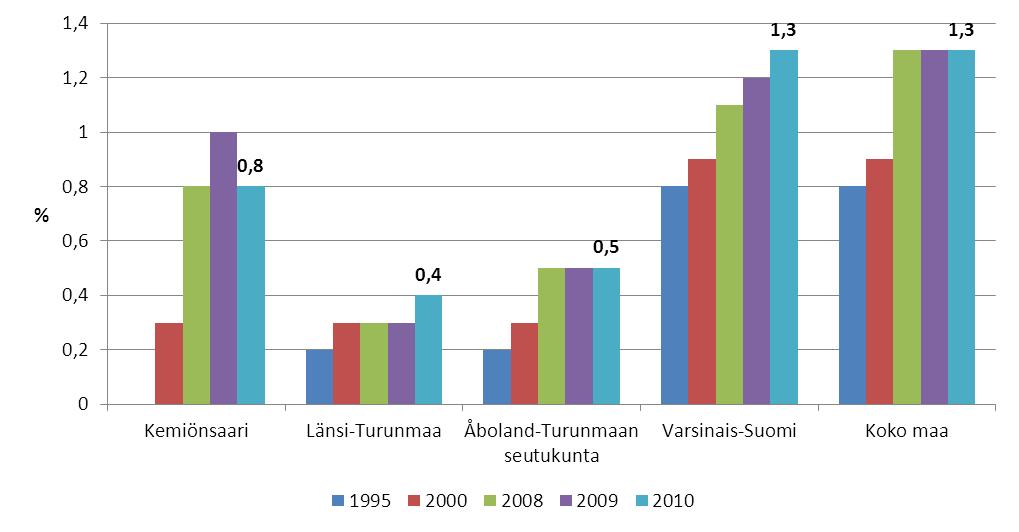 -vuotiaita vuoden aikana, % vastaavanikäisestä väestöstä