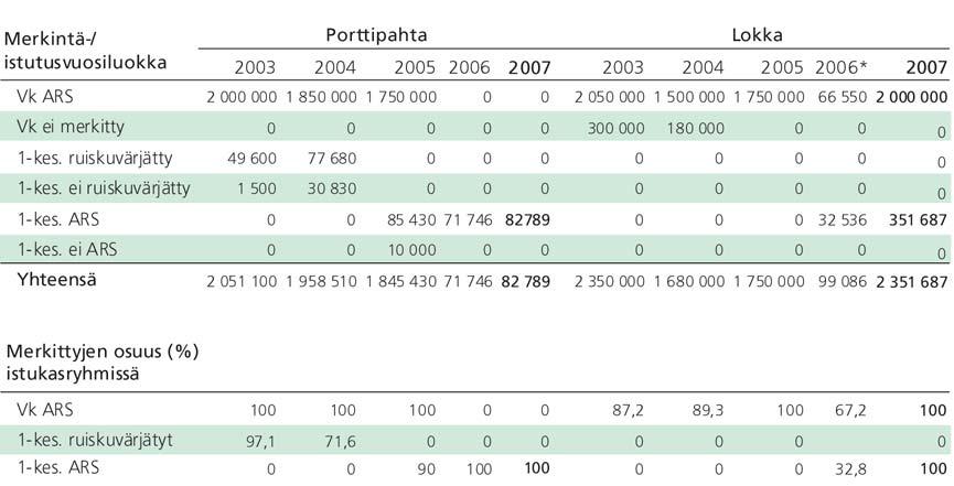 8 RIISTA- JA KALATALOUS SELVITYKSIÄ Taulukko 1. Lokan ja Porttipahdan peledsiikaistutukset vastakuoriutuneina (vk) ja kesänvanhoina (1-kes.