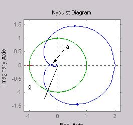 t.3 stabiilisuus Jos avoimen silmukan Nyquistin diagrammi kiertää pisteen -1 vastapäivään yhtä