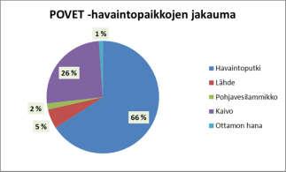 pienet ottamot, joita ei ole tallennettu VEETI-järjestelmään Yli 53 000 pohjaveden havaintopaikkaa Havaintopaikoista n.