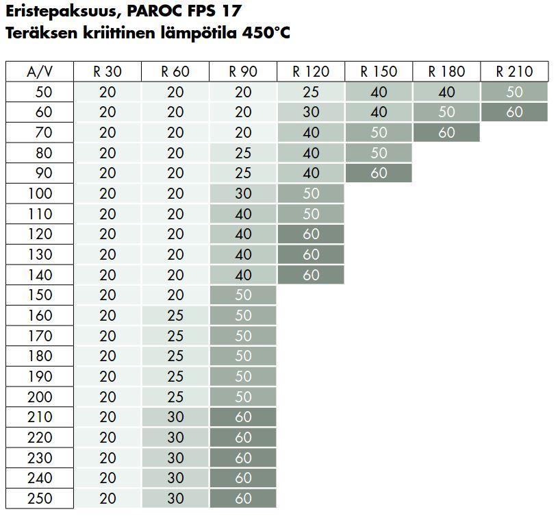 PALOSUUNNITTELUOHJE LIITE 3/36 36 TAULUKKO 29 Novatherm 4FRe -palosuojamaalin mitoitustaulukko suorakaideputkipilarille kun paloluokkavaatimus on R60 Toiset valmistajat taas antavat taulukoita