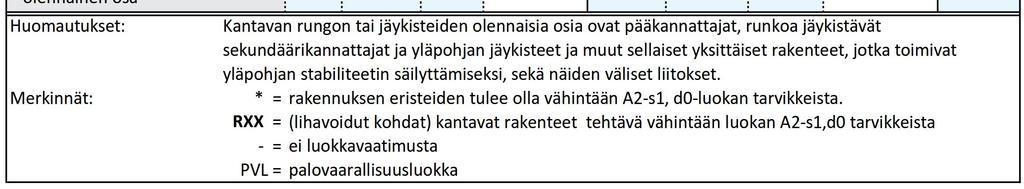 R60 R60 Osastoivaa rakennetta tukevat pilarit ym. rakenneosat tulee myös palosuojata.