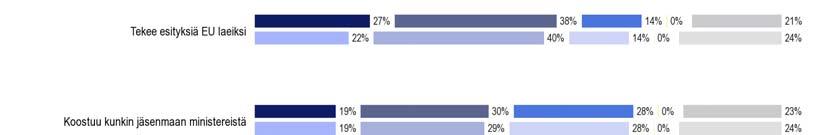 2. Euroopan unionin toimielinten