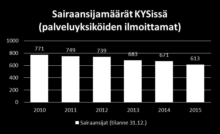 Sairaansijamäärien kehitys KYSissä vuosina 2010-2015 Sairaansijat ovat vuodesta 2010 alkaen vähentyneet 158 sairaansijalla.