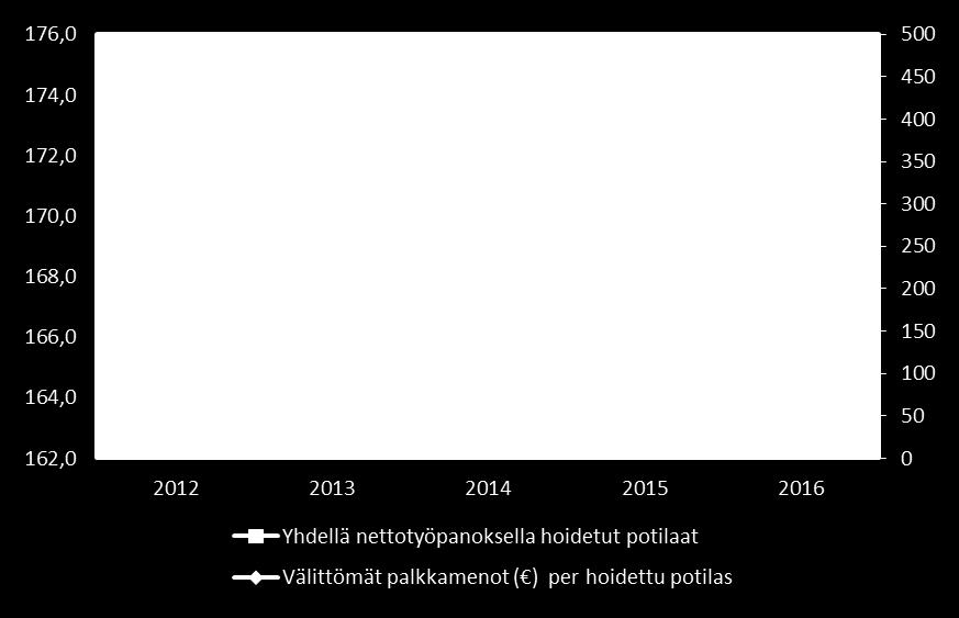 Vuoden 2014 tammi-lokakuuhun verrattuna vuonna 2016 yhdellä lääkärityöpanoksella hoidettiin 3,1 %:ia enemmän