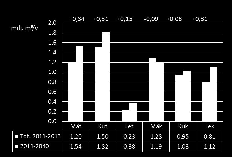 SK vuosille 2011-2040 E-S +15,5 P-S + 6,5 22,0 Etelä-Savo: toteutuneen hakkuukertymän ero