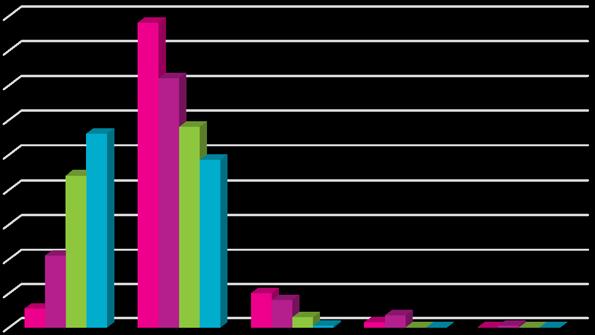 33 (56) Kuviosta 9 nähdään ruokintaperäisten sairauksien esiintyvyys kyselyyn vastanneilla tavanomaisessa tuotannossa olevilla tiloilla. Yhdellä tilalla ketoosia esiintyy yli 15 tapausta vuodessa.